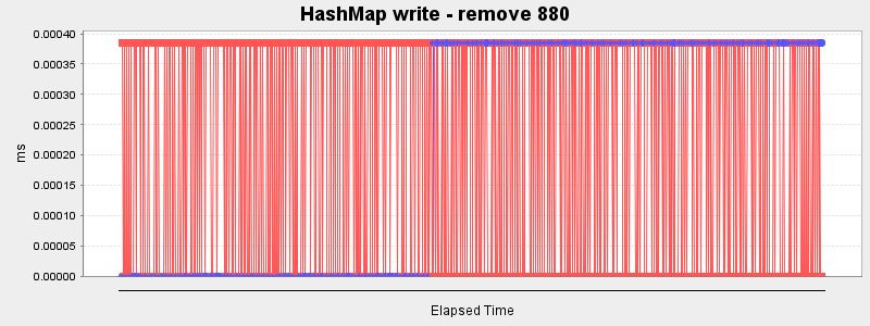 HashMap write - remove 880